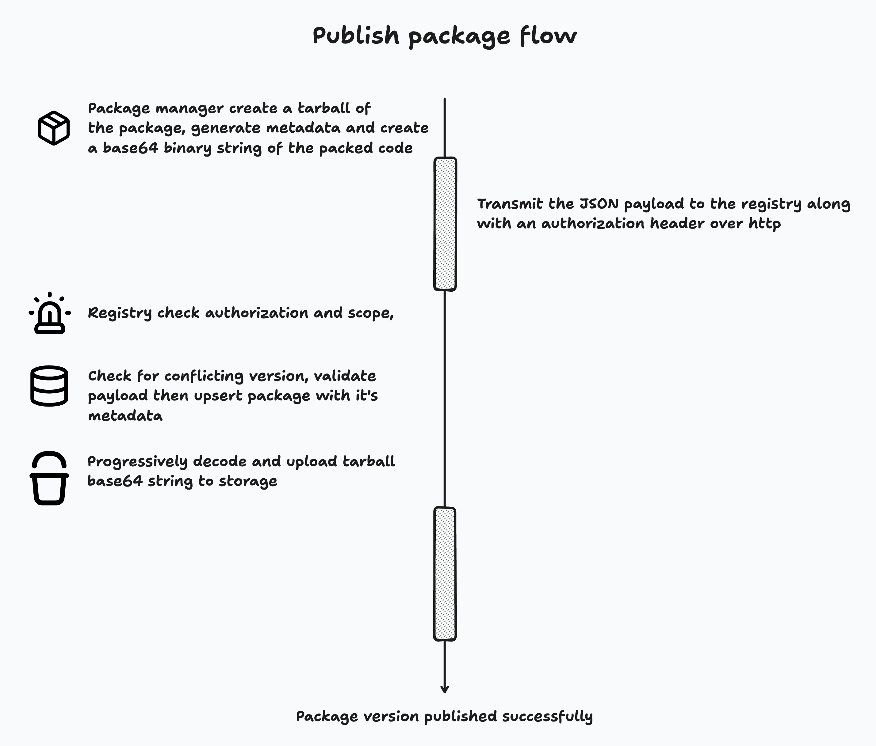 Publish a package